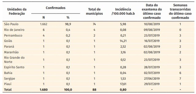 Após surto em SP, Três Lagoas intensifica vacinação contra o sarampo nas Unidades Básicas de Saúde Dados de transmissão de sarampo segundo o Ministério da Saúde.