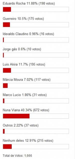 Gráfico da enquete promovido pelo site Perfiol News 