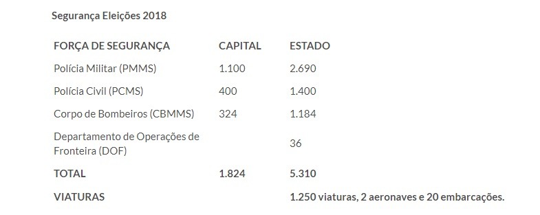 Operação mobiliza mais de cinco mil servidores para garantir segurança nas Eleições 2018 em MS Operação mobiliza mais de cinco mil servidores para garantir segurança nas Eleições 2018 em MS