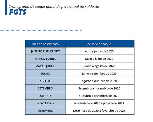 Caixa divulga calendário de saques do FGTS Cronograma de saque anual de percentual do FGTS/ Arte EBC - Arte EBC