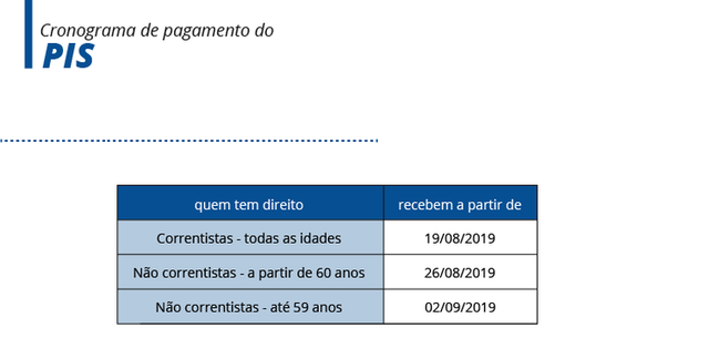 Caixa divulga calendário de saques do FGTS Cronograma de pagamento do PIS (Arte/EBC)