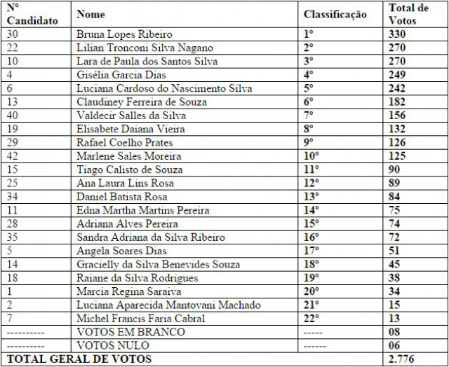 CMDCA divulga classificação dos candidatos eleitos para conselheiros tutelares CMDCA divulga classificação dos candidatos eleitos para conselheiros tutelares