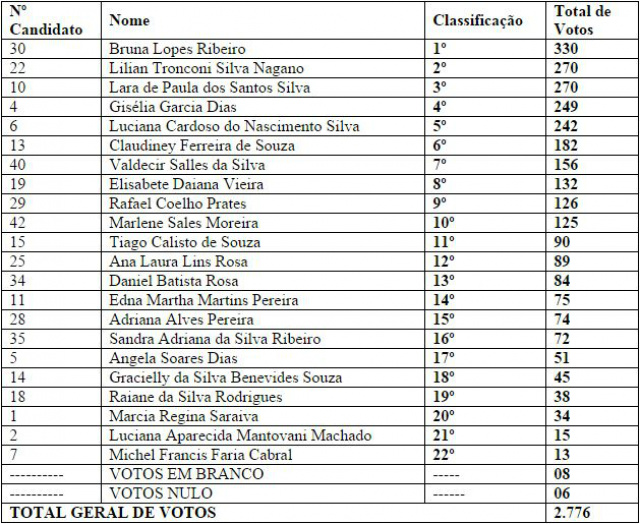 CMDCA divulga classificação dos candidatos eleitos para conselheiros tutelares