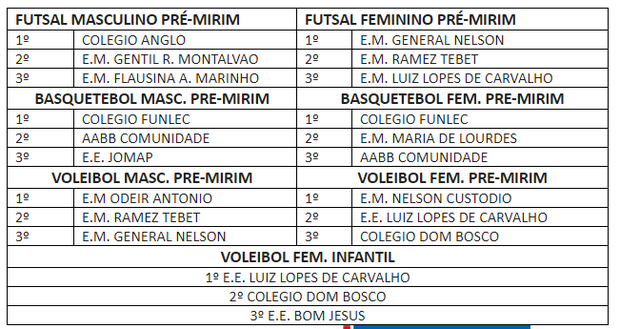 Colégio Funlec e E.M “General Nelson Custódio” são campeões em três modalidades pelos JET’s “pré-mirim” 2018