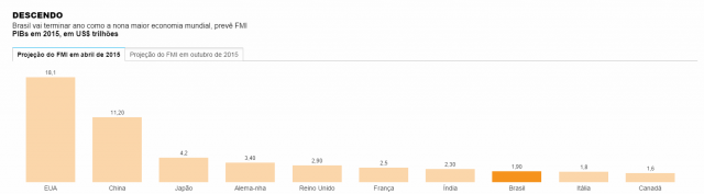 Brasil cai e será a nona economia global no fim de 2015, prevê FMI