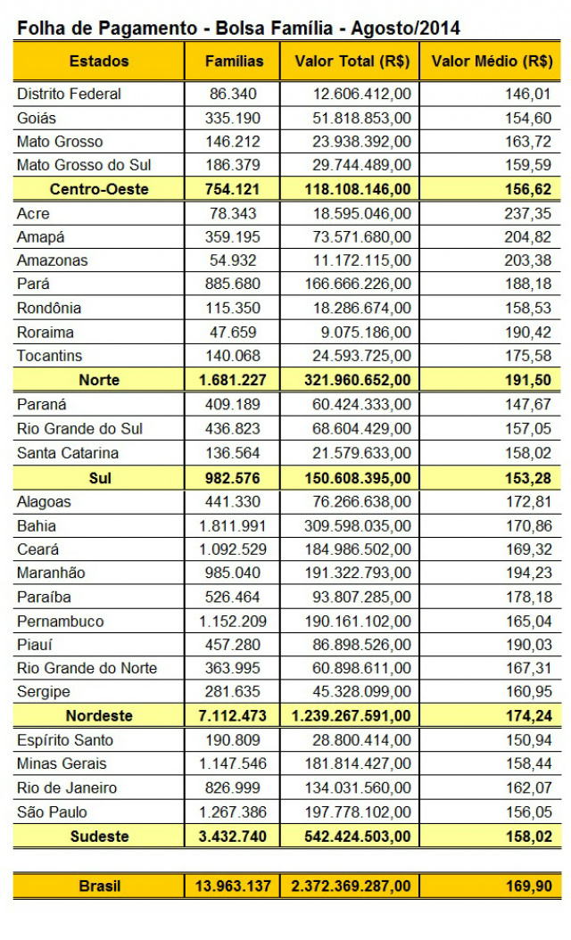 Bolsa Família atende a mais de 13,9 milhões de famílias em agosto O pagamento começa nesta segunda-feira (18) e segue até o dia 29 (Foto: Divulgação/Assecom)
