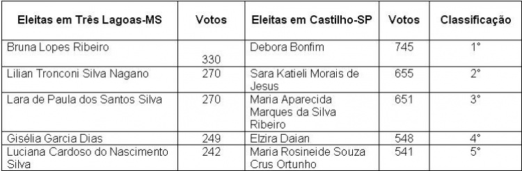 Em Três Lagoas e região, Conselho Tutelar será comandado apenas por mulheres