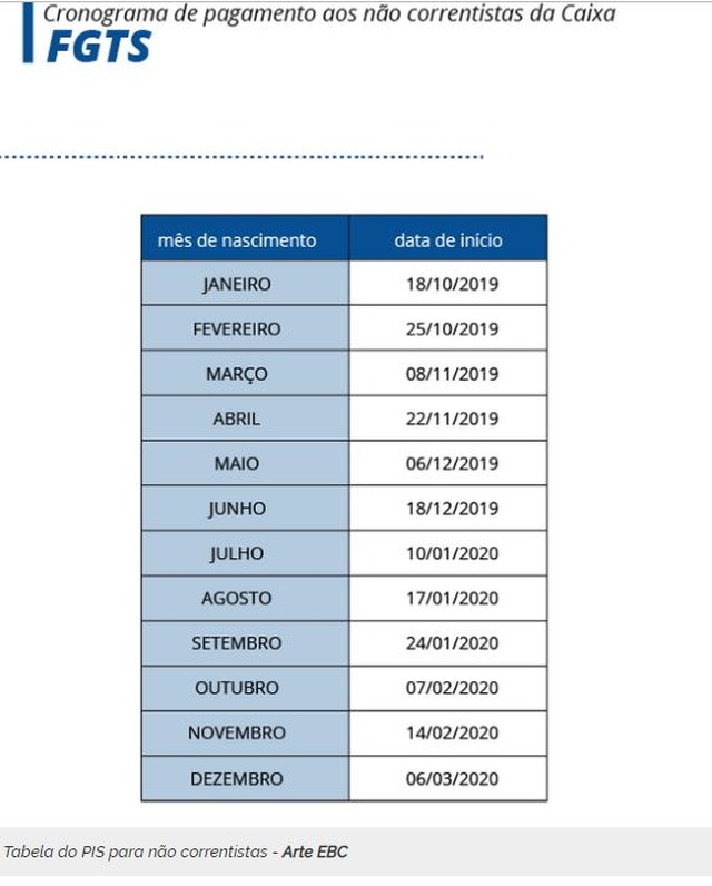 Começa nesta semana pagamento de R$ 500 por conta do FGTS