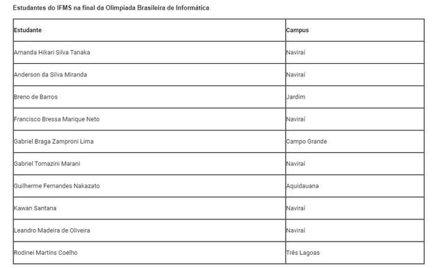 Estudantes do IFMS são maioria na final da Olimpíada de Informática