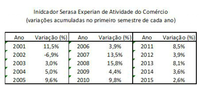 Atividade do comércio encerra o primeiro semestre de 2015 com o pior resultado em 13 anos, aponta Serasa Experian Atividade do comércio encerra o primeiro semestre de 2015 com o pior resultado em 13 anos, aponta Serasa Experian