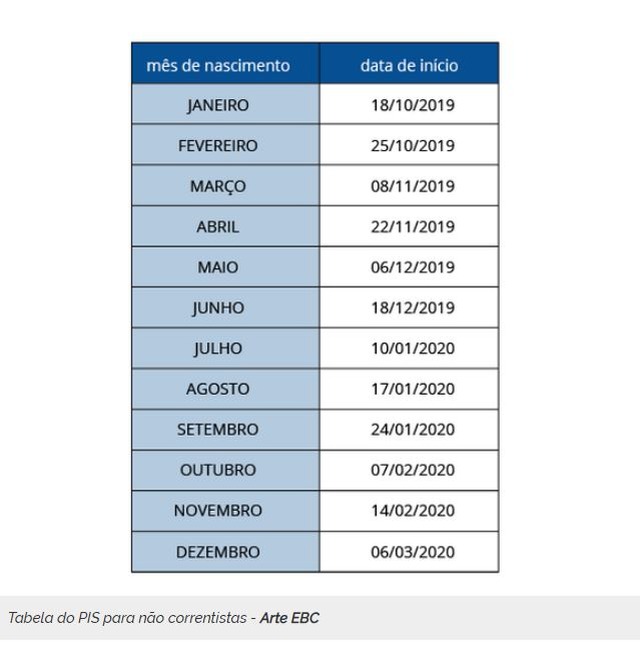 Caixa inicia nesta sexta pagamento de FGTS; saiba como sacar Tabela do PIS para não correntistas - Arte EBC