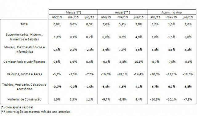 Atividade do comércio encerra o primeiro semestre de 2015 com o pior resultado em 13 anos, aponta Serasa Experian Atividade do comércio encerra o primeiro semestre de 2015 com o pior resultado em 13 anos, aponta Serasa Experian