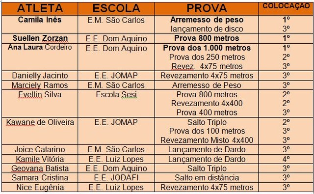 Atletas de Três Lagoas vencem Jogos Escolares em Corumbá e se classificam para Etapa Nacional em Santa Catarina