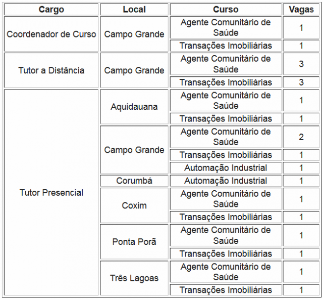 IFMS abre 21 vagas para coordenadores e tutores da educação a distância Vagas (Foto: Divulgação/Assecom)