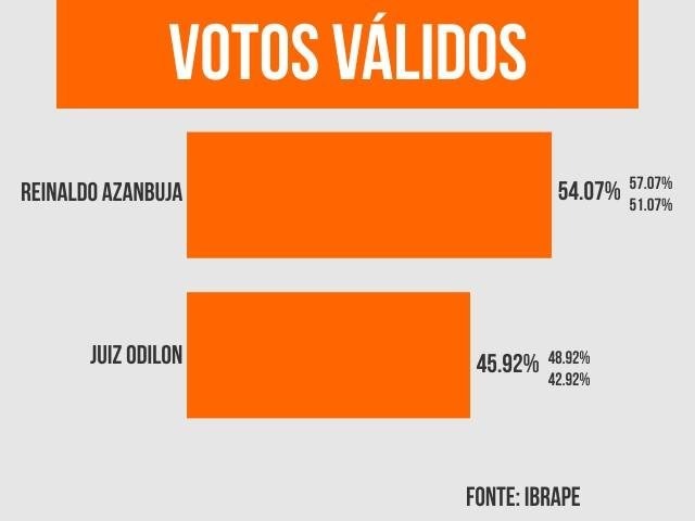 Reinaldo tem 54,07% e Odilon 45,92% dos votos válidos, aponta pesquisa Gráfico aponta percentuais sobre cenário da eleição. (Arte: Ricardo Oliveira)