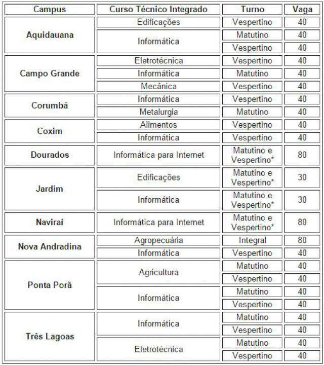 IFMS abre inscrições para 1.060 vagas em cursos técnicos integrados IFMS abre inscrições para 1.060 vagas em cursos técnicos integrados