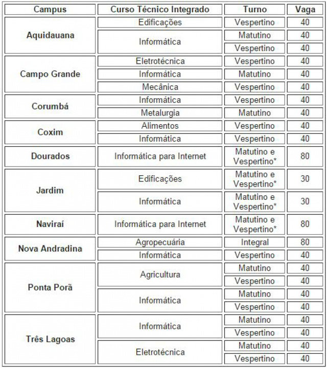 IFMS abre inscrições para 1.060 vagas em cursos técnicos integrados