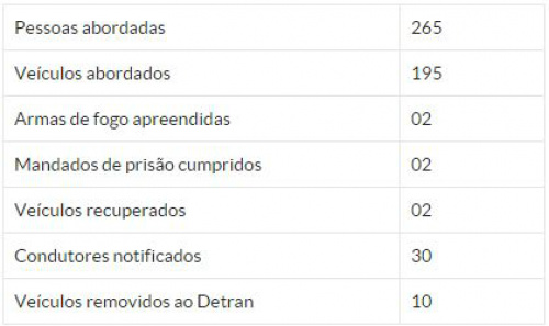 2º BPM realizou ‘‘Operação Cidade Tranquila’’ no final de semana