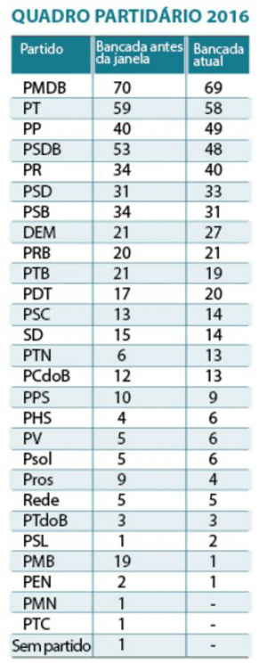 Janela para troca partidária permitiu mais de 80 mudanças entre legendas