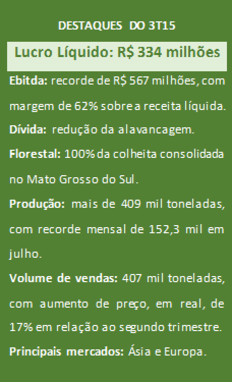 Lucro líquido da Eldorado Brasil atinge R$ 334 milhões no trimestre