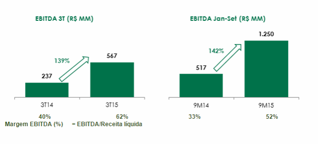 Lucro líquido da Eldorado Brasil atinge R$ 334 milhões no trimestre Lucro líquido da Eldorado Brasil atinge R$ 334 milhões no trimestre
