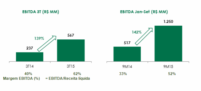 Lucro líquido da Eldorado Brasil atinge R$ 334 milhões no trimestre