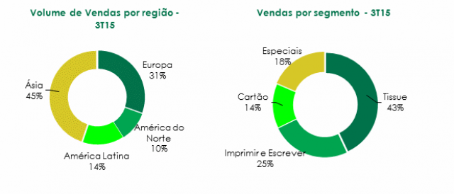 Lucro líquido da Eldorado Brasil atinge R$ 334 milhões no trimestre Lucro líquido da Eldorado Brasil atinge R$ 334 milhões no trimestre