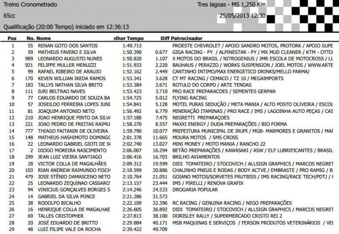Confira o tempo dos pilotos da categoria 65cc.