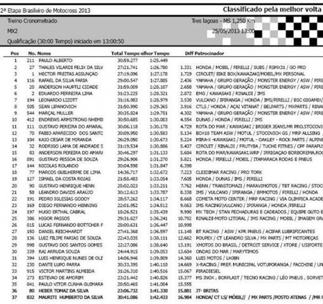 Tempo dos pilotos no treino cronometrado da categoria MX2.