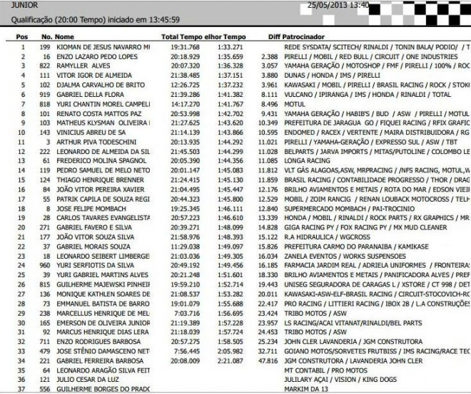 Confira a classificação do treino cronometrado na categoria Junior.