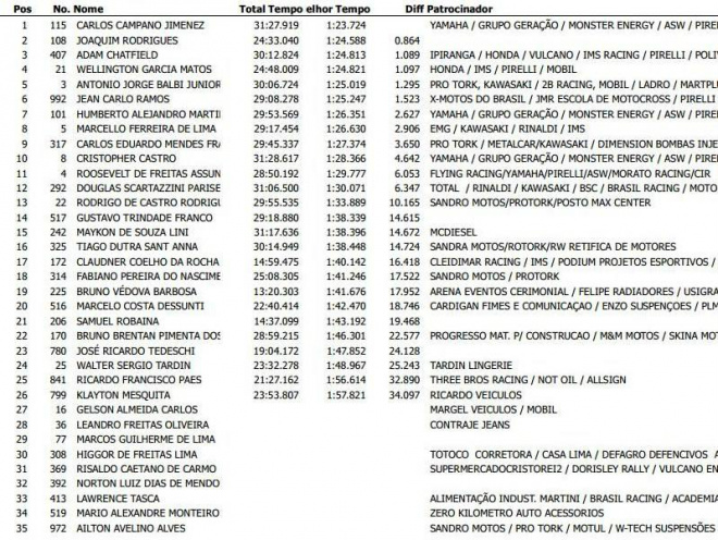 Tempo dos pilotos que correm na categoria MX1.