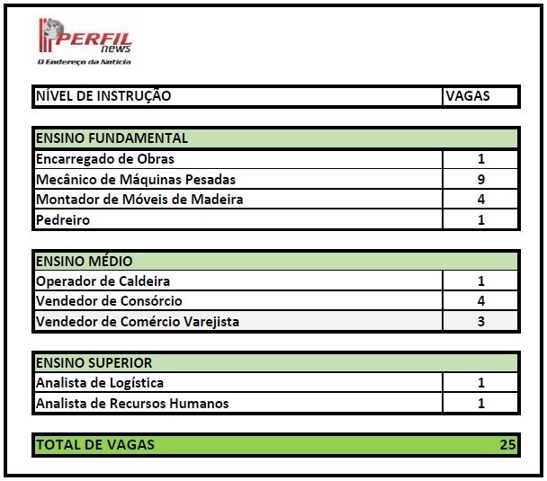 Casa do Trabalhador tem 25 vagas de emprego disponíveis para hoje Casa do Trabalhador tem 25 vagas de emprego disponíveis para hoje