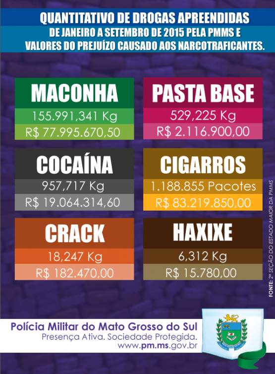 Polícia Militar divulga números das apreensões de drogas de janeiro a setembro de 2015.