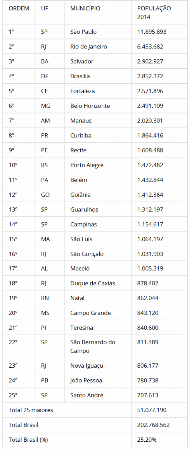 População brasileira ultrapassa 202 milhões de pessoas Confira as 25 cidades com maior número de habitantes (Foto: Divulgação/Assecom)