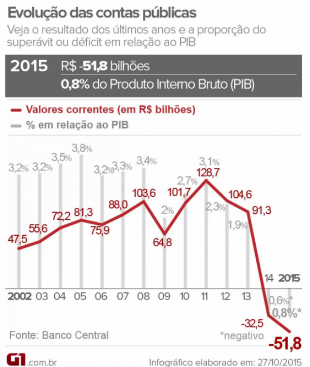 Sem leilão de hidrelétricas, déficit de 2015 pode chegar a R$ 62,87 bilhões Os números apresentados são negativos, no qual chegou a -51,8. (Foto: Ilustração)