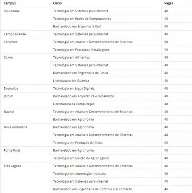 Instituto Federal oferta mil vagas em nove cursos de graduação em MS Instituto Federal oferta mil vagas em nove cursos de graduação em MS