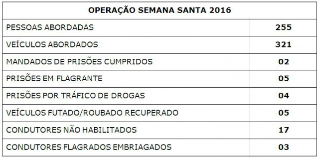 2º BPM divulga resultados da Operação Semana Santa