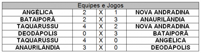 Taquarussu, Anaurilândia e Bataiporã passam à segunda fase da Copa Assomasul Taquarussu, Anaurilândia e Bataiporã passam à segunda fase da Copa Assomasul