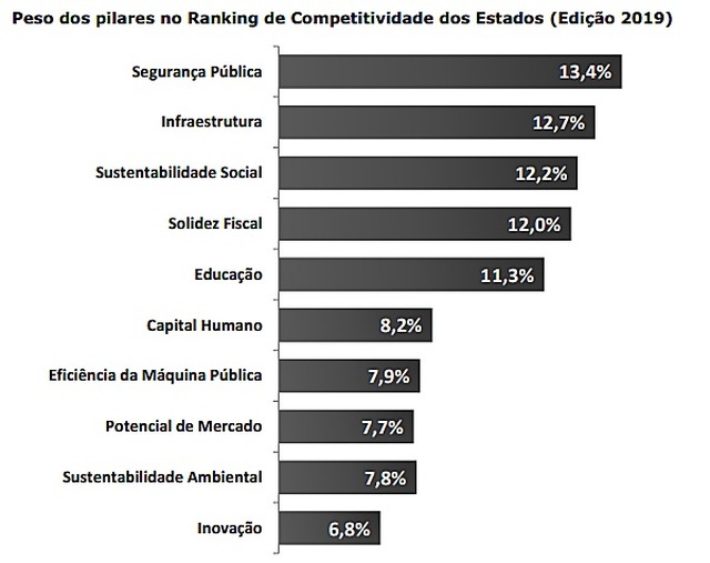 MS sobe no ranking de competitividade com destaque para solidez fiscal e potencial de mercado Imagem: Reprodução/Relatório CLP.