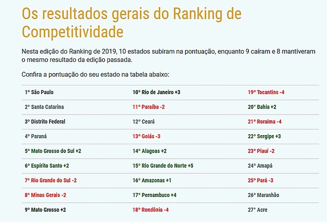 MS sobe no ranking de competitividade com destaque para solidez fiscal e potencial de mercado Imagem: Reprodução/Relatório CLP