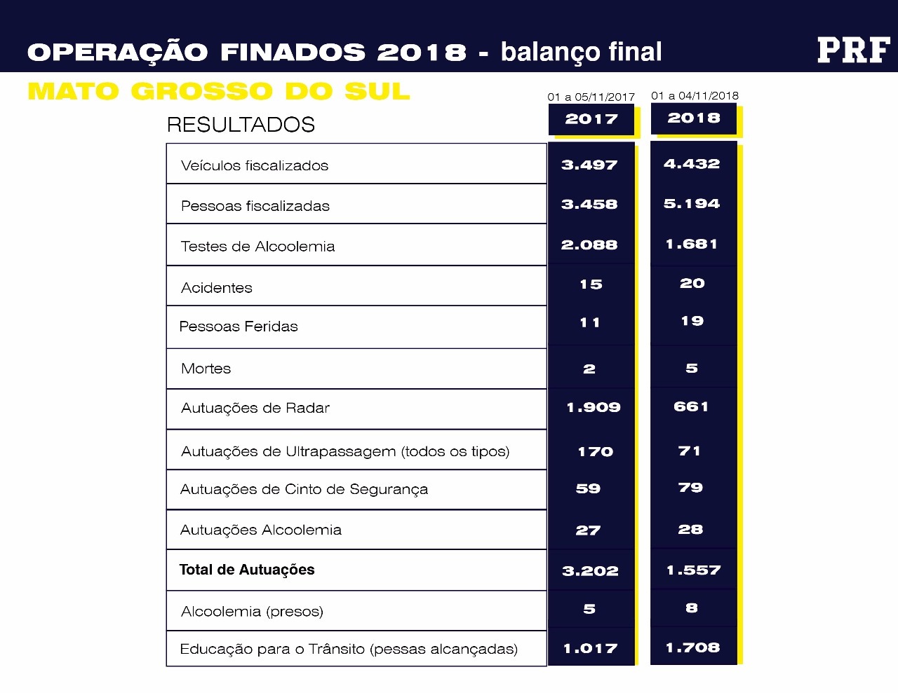 Autuações caem pela metade, mas número de mortos mais que duplica nas estradas federais de MS no feriado de Finados Autuações caem pela metade, mas número de mortos mais que duplica nas estradas federais de MS no feriado de Finados