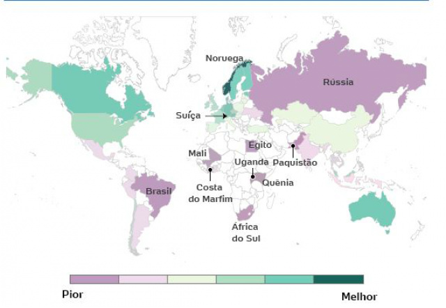 Brasil fica em 60ª lugar, seguido por Uganda, Mali, África e Costa do Marfim (Foto:Reprodução)