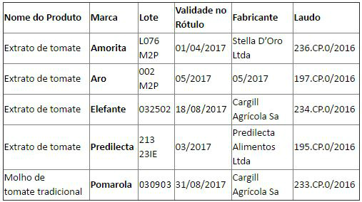 Consumidor pode trocar extrato e molho de tomate que tiveram vendas proibida pela Anvisa Consumidor pode trocar extrato e molho de tomate que tiveram vendas proibida pela Anvisa