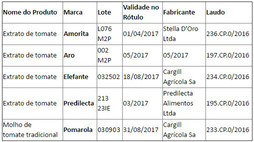 Consumidor pode trocar extrato e molho de tomate que tiveram vendas proibida pela Anvisa