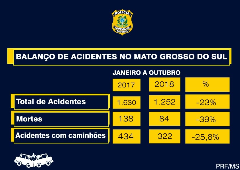 PRF registra redução no número de acidentes e mortes nas rodovias federais em Mato Grosso do Sul Fonte: PRF