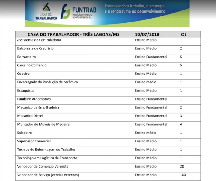 Três Lagoas tem 150 vagas de trabalho a serem preenchidas (Divulgação/Casa do Trabalhador).