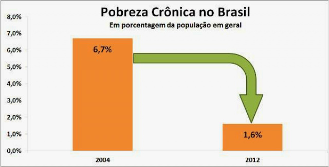 Brasil reduziu a pobreza em suas várias dimensões, segundo Banco Mundial O trabalho foi apresentado por técnicos do Banco Mundial em encontro no Rio de Janeiro promovido pelo Ministério do Desenvolvimento Social e Combate à Fome (Foto: Divulgação/Assecom)