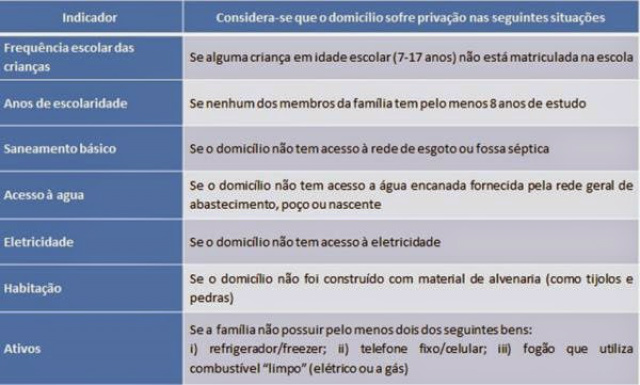 O trabalho, focado na pobreza multidimensional, considerou, além da renda, sete dimensões da pobreza (Foto: Divulgação/Assecom)