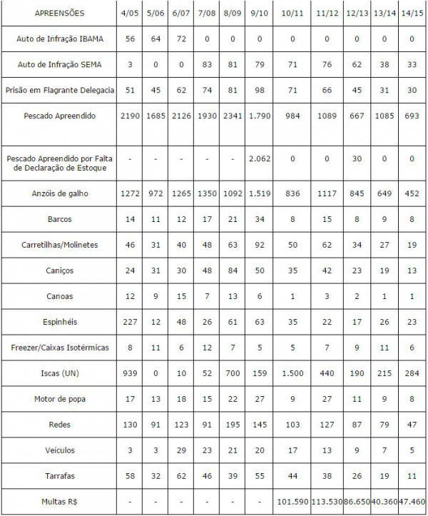 PMA estende pré-piracema e define estratégia para a operação piracema PMA estende pré-piracema e define estratégia para a operação piracema