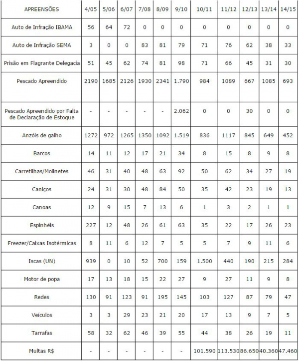 PMA estende pré-piracema e define estratégia para a operação piracema